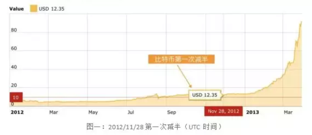 比特币四年减半是什么意思？比特币每四年减半时间规则