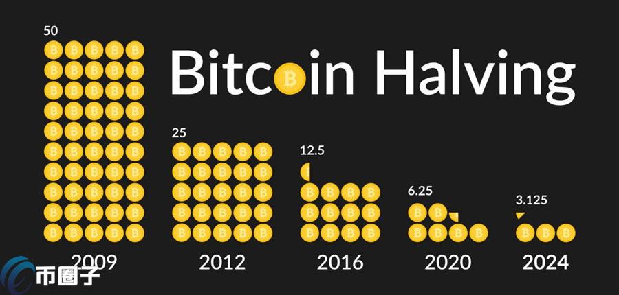 比特币下一次减半是什么时候？比特币2024年减半时间一览