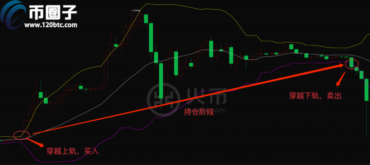 比特币布林线怎么看？数字货币布林线图解