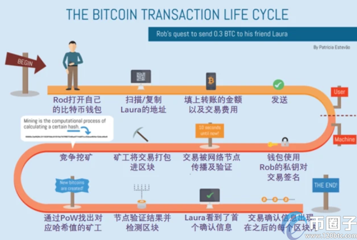 比特币提币多久到账？分析比特币提币到账时间