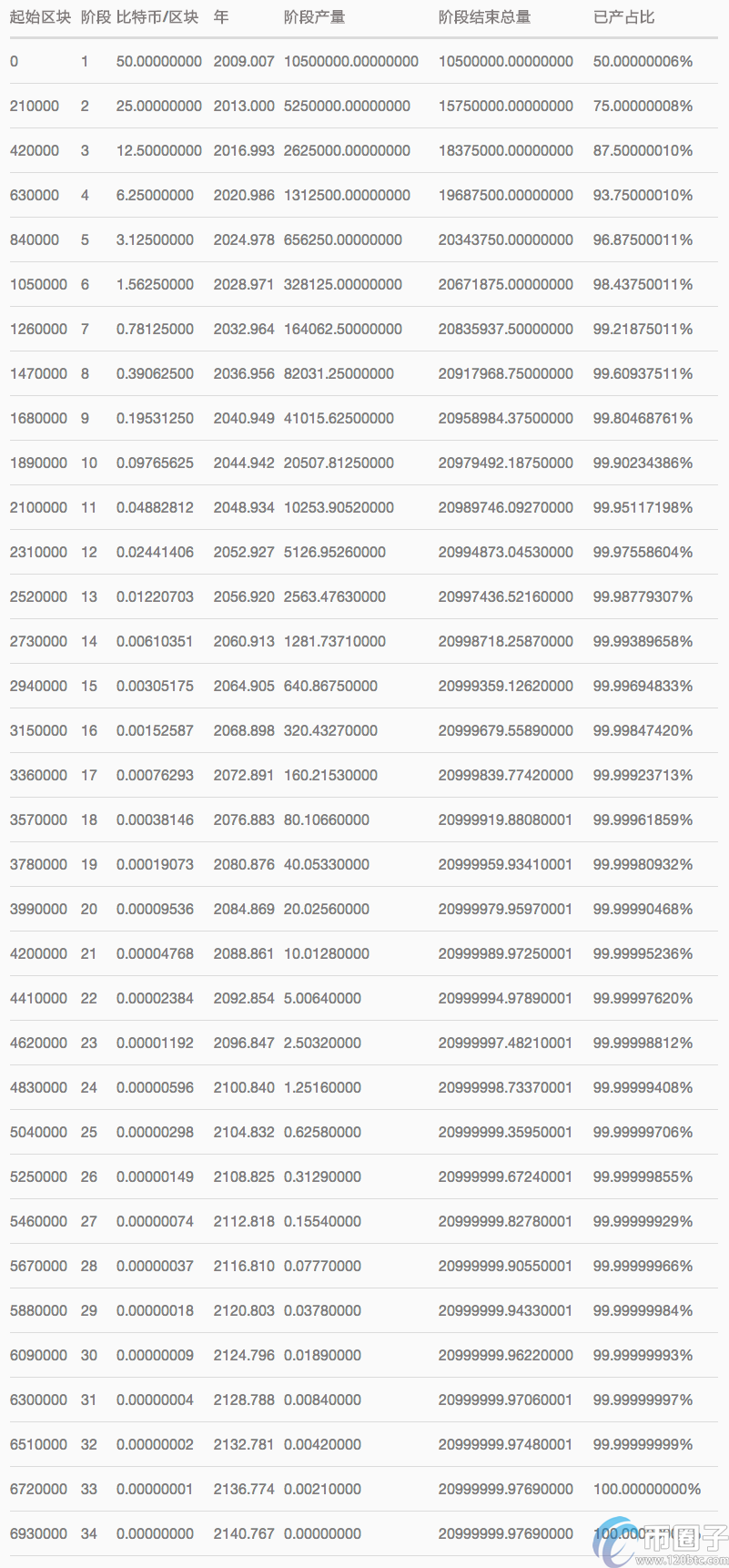 比特币总量为什么是2100万？比特币只有2100万个原因揭秘