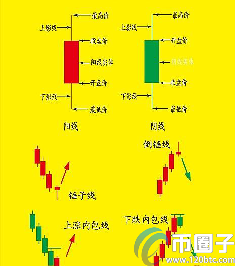 比特币走势图怎么分析？比特币走势图分析教程