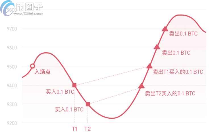 比特币网格交易是什么意思？