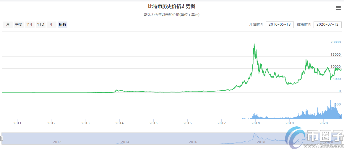 一个比特币值多少美元？2020年比特币美元价格