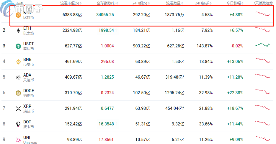 2023年比特币市值全球排名介绍