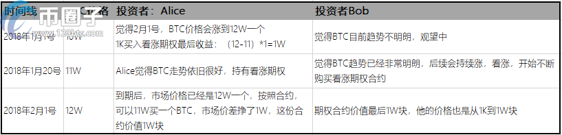 比特币看跌期权是什么意思？