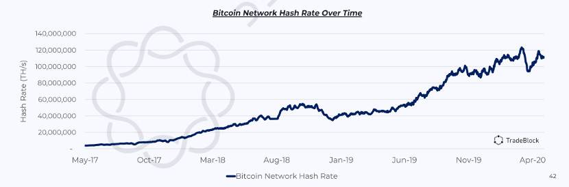 全面分析比特币三度减半的市场、挖矿与技术状况