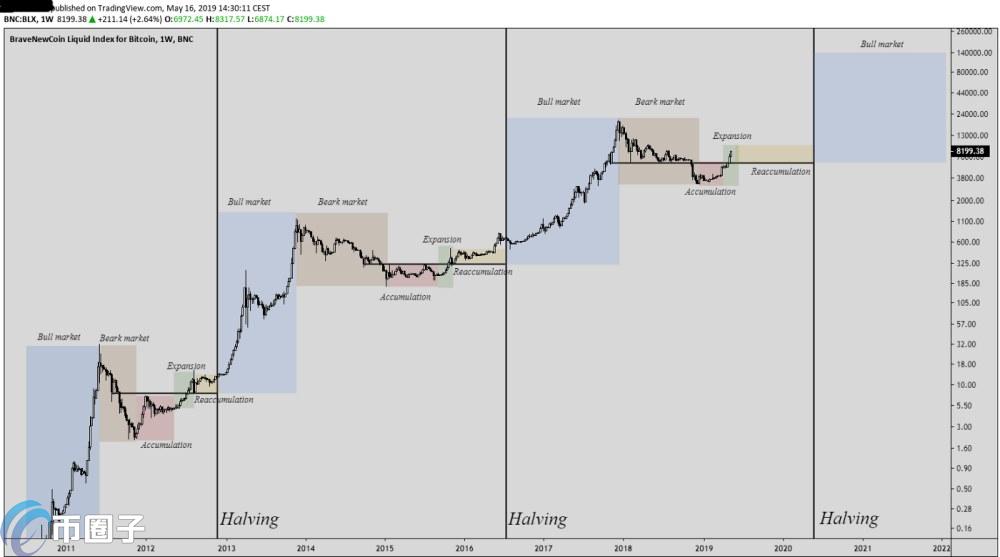 比特币减半后多久开始牛市？你真的知道吗？