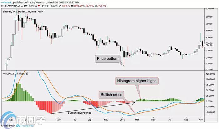 详解比特币MACD看几分钟