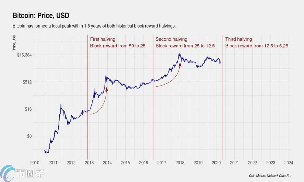 比特币每次减半都涨了多少倍？比特币历次减半涨幅一览