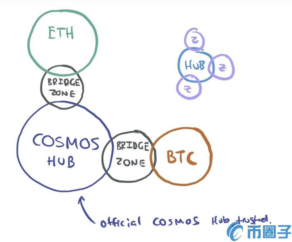 当比特币BTC一家独大，跨链就是个伪需求了？