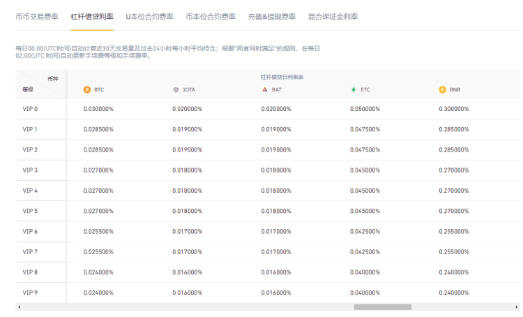 币安杠杆交易教程,币安杠杆交易规则及手续费