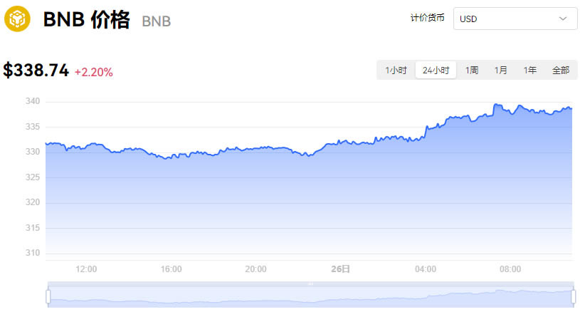 BNB币价格今日行情_04月26日币安币BNB最新价格行情走势