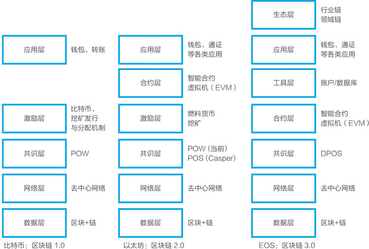 EOS是什么?EOS和比特币、以太坊有什么区别?