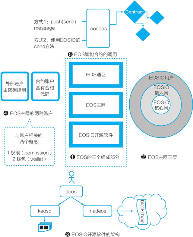 一张图理解EOS是什么及EOS的智能合约