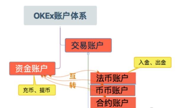 okex交易账户和资金账户的区别 okex交易账户与资金账户