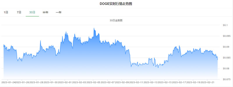 狗狗币(DOGE)今日最新币价_20230222狗狗币今日价格行情走势分析