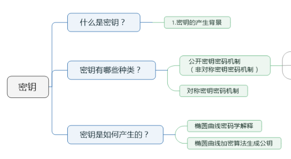 比特币密钥生成原理是什么