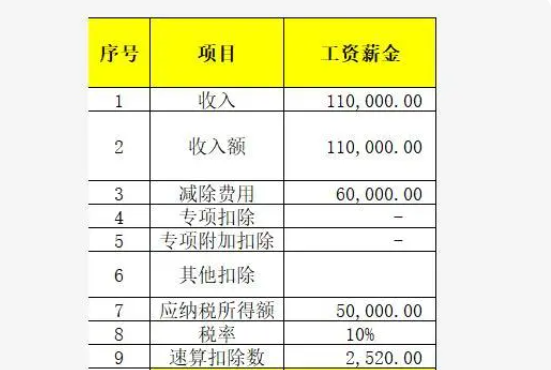 年收入低于12万不用交个税吗