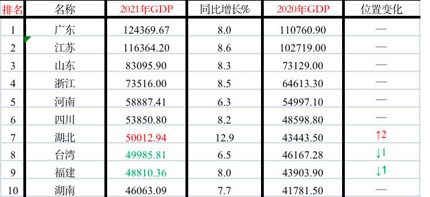 2023年各省gdp排名一览表