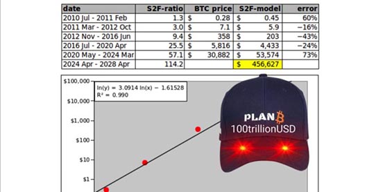 PlanB：比特币下次减半上看50万美元！S2F模型没失败