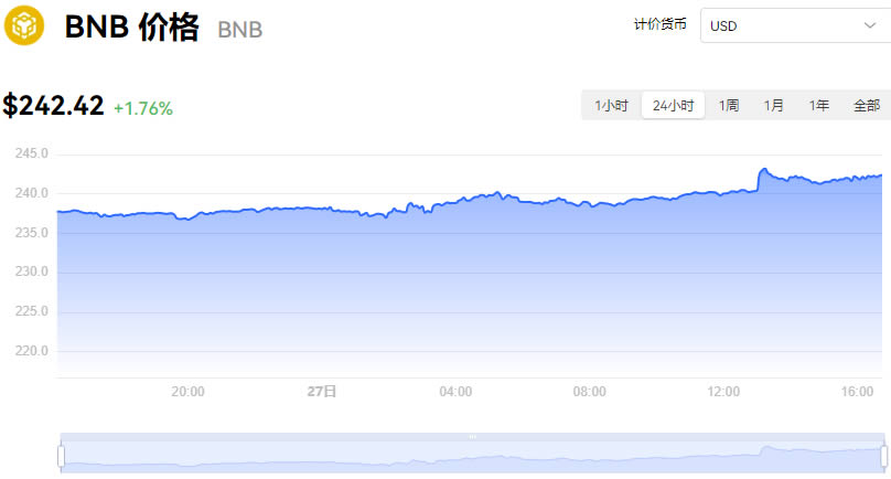 BNB最新价格行情美元_07月27日币安币BNB价格今日行情走势分析