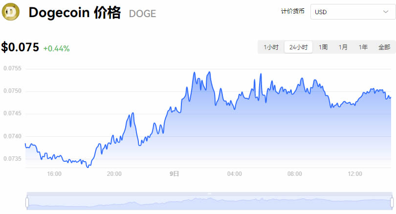 狗狗币价格实时行情走势_08月09日Dogecoin最新价格行情