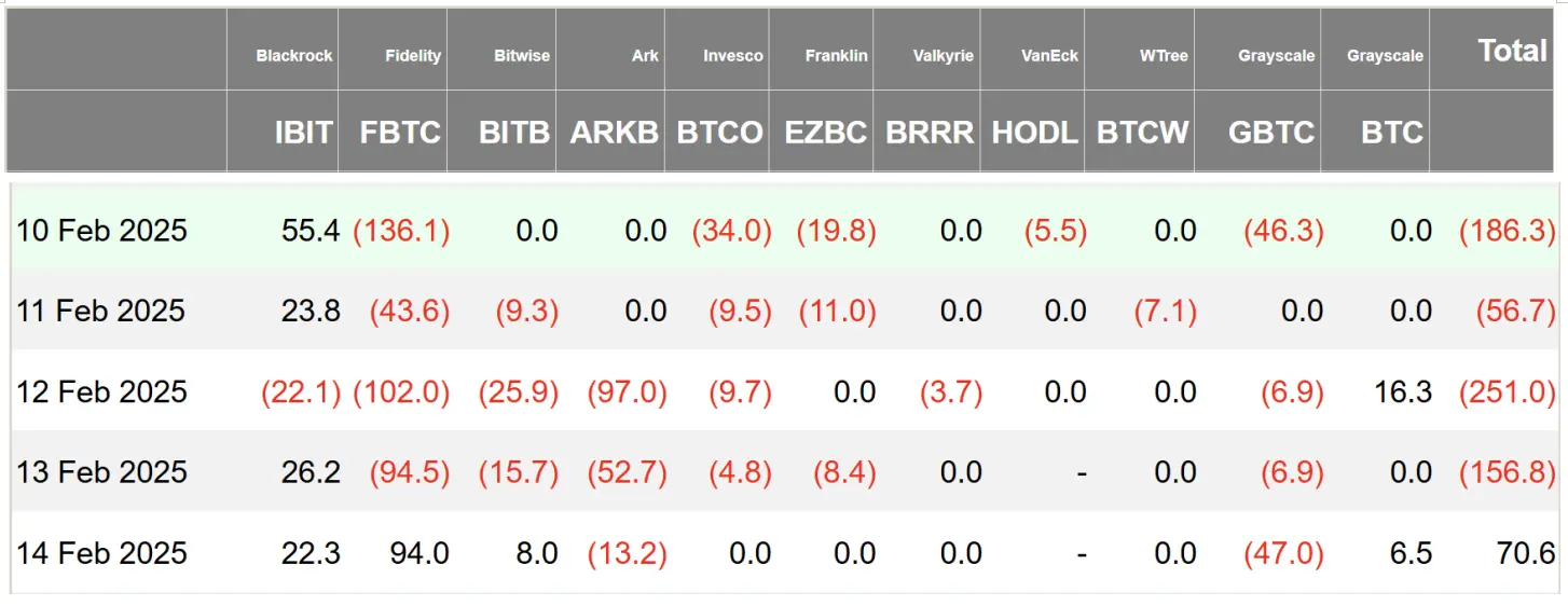 加密ETF市场周报 美国比特币现货ETF净流出5.8亿美元 SEC受理Solana现货ETF申请