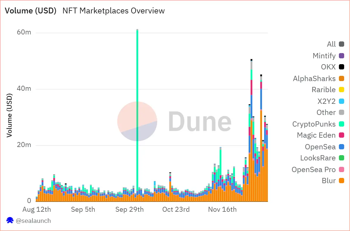 PENGU 未来目标价格 200 ETH?本轮牛市是否重燃了 NFT?