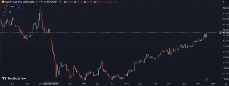 比特币市占率创新高