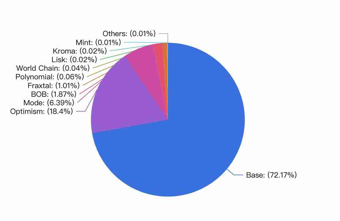 Superchain生态数据统计