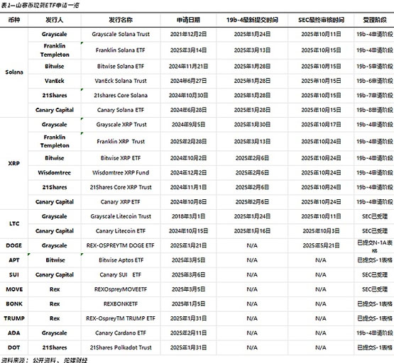 山寨币ETF市场情绪降温 SOL与XRP面临审批挑战