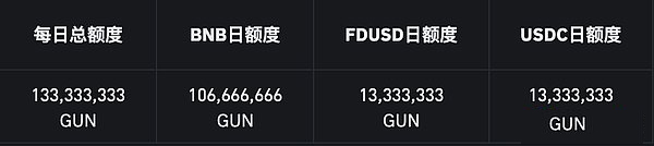 GUNZ Launchpool奖励分配示意图