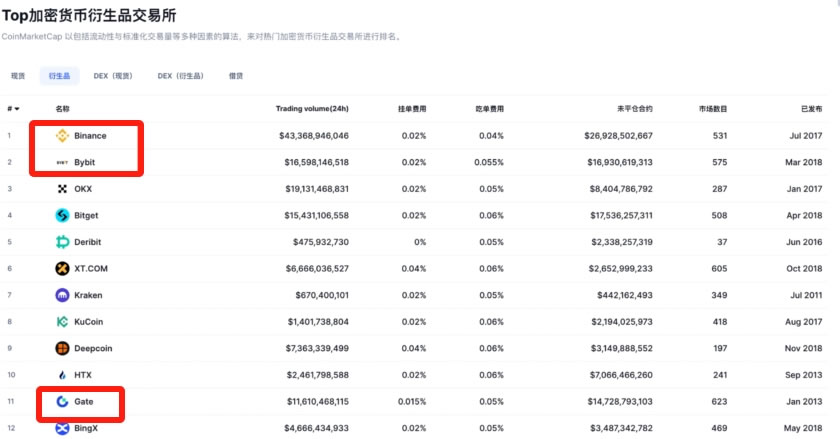 欧易、币安和Gate.io交易所哪个最好?手续费、app好用度、安全性全方位对比