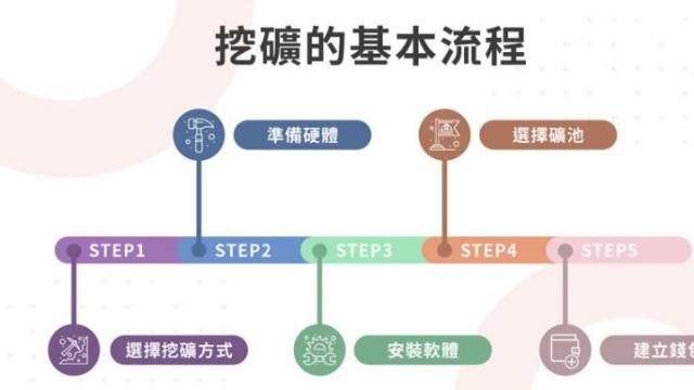 2026年比特币挖矿入门指南 比特币BTC挖矿详细步骤教程 矿池云挖矿对比分析