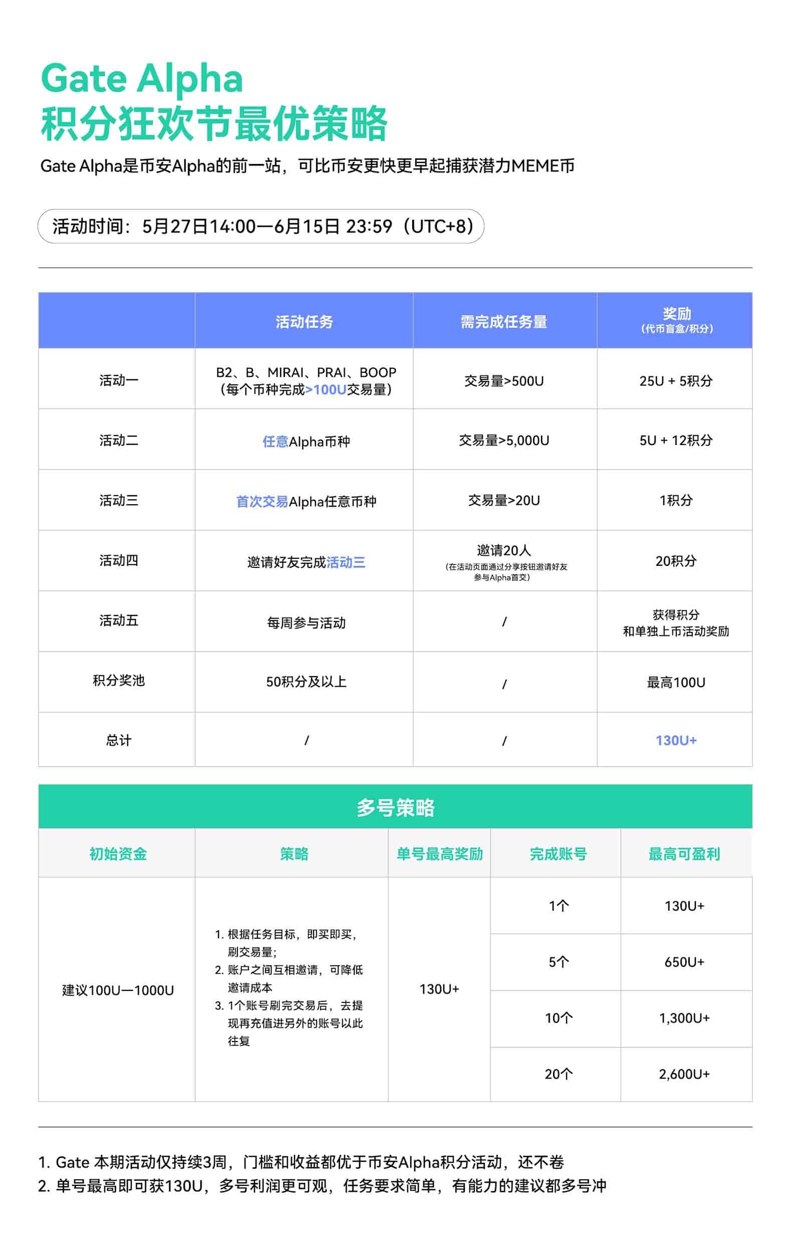 Gate Alpha积分系统正式上线：链上交易限时赚积分 达标即享空投奖励