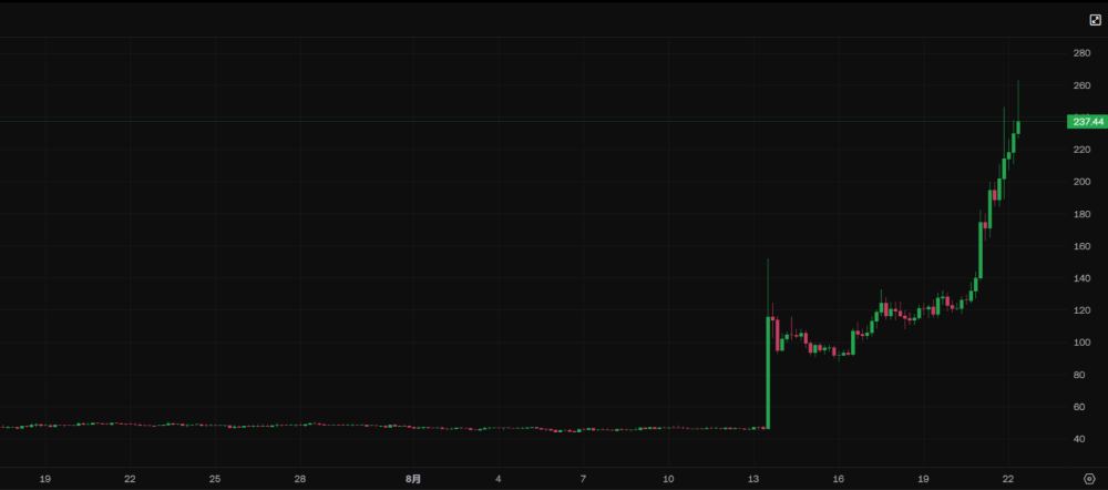 OKB币价格暴涨500% 是情绪狂欢还是价值重估？OKX生态升级与赴美上市预期推动OKB飙升