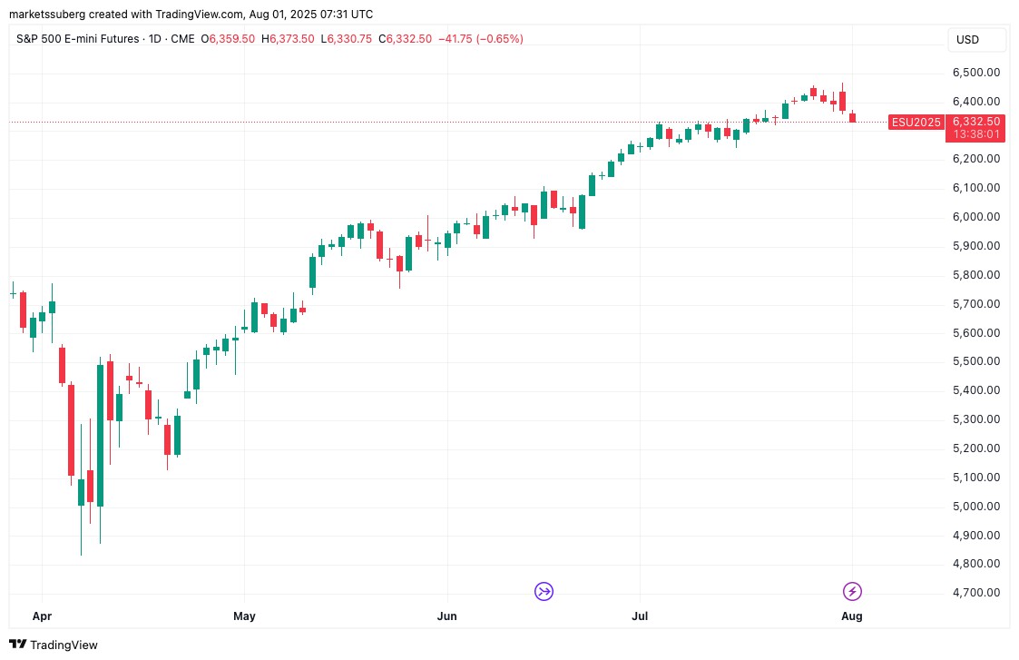 S&P 500期货日线走势对比图