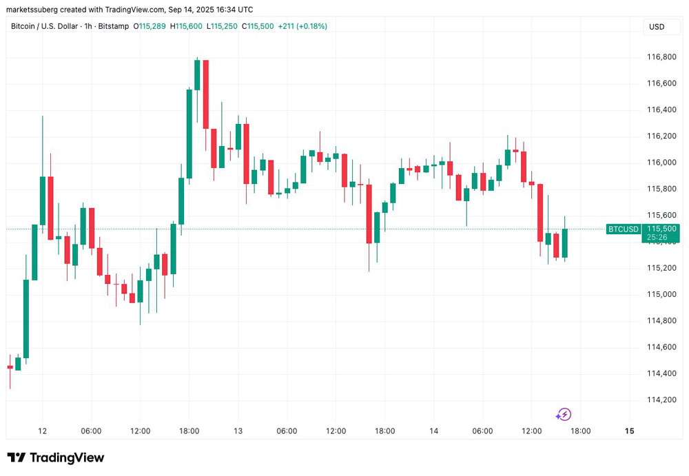 BTC警报:11.5万防线