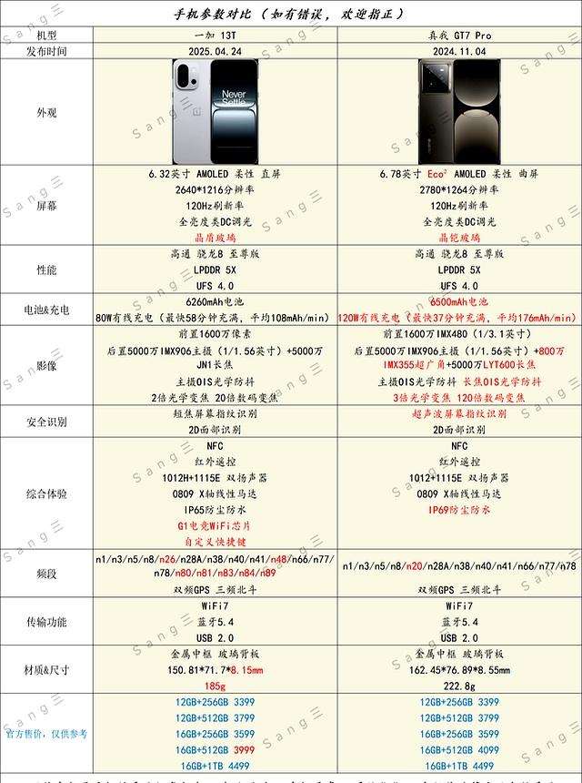 一加13T和真我GT7 Pro哪个更值得买 2026年热门小屏旗舰vs大屏全能旗舰对比