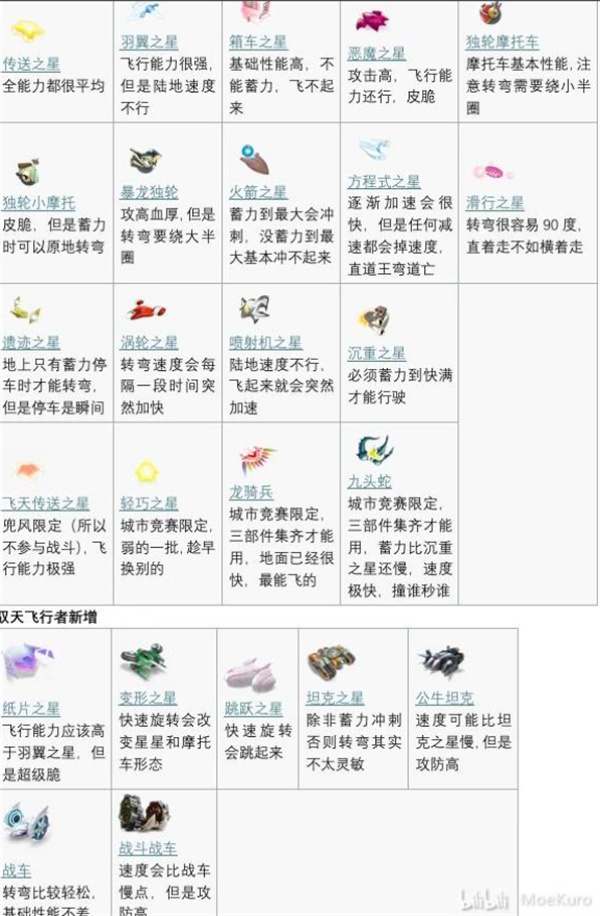 星之卡比天空骑士全飞行器性能对比图