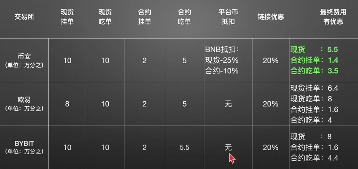 现货与合约综合手续费横向对比汇总表