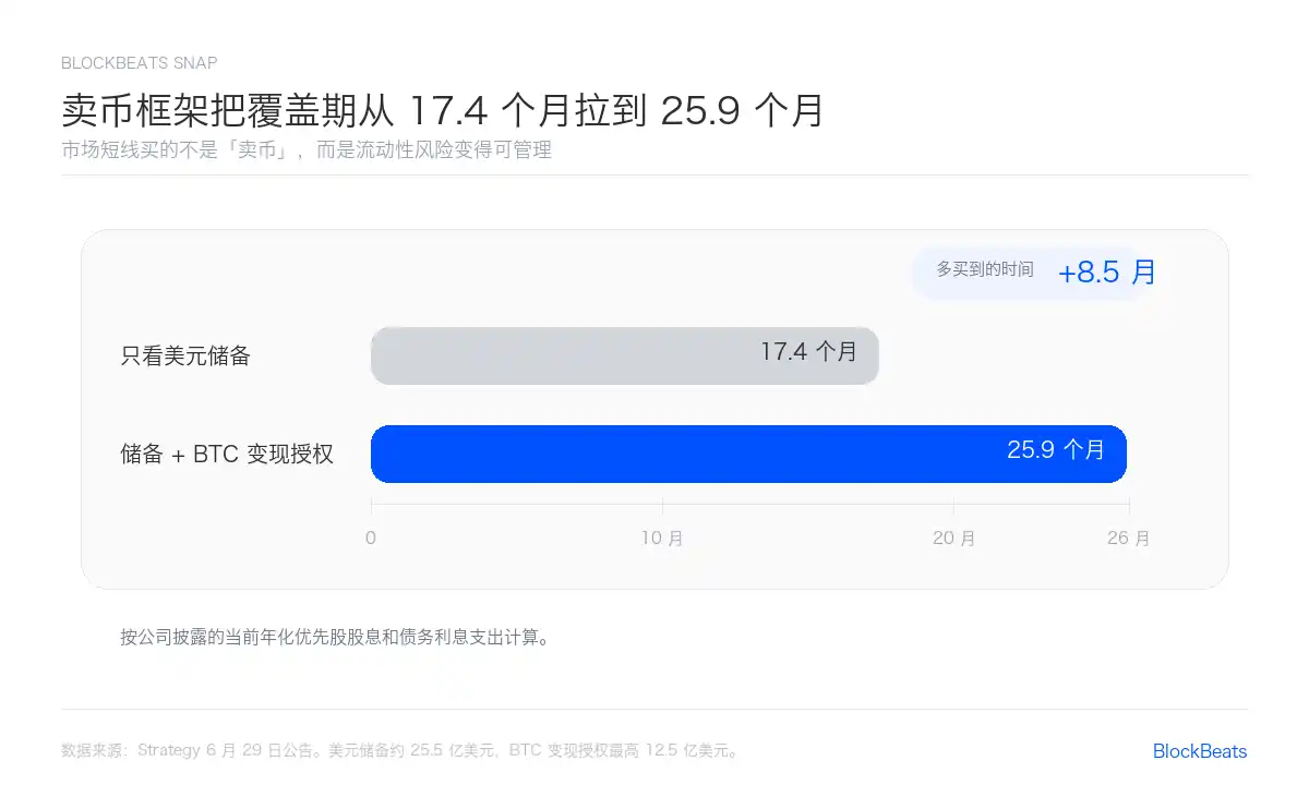 MSTR美元储备覆盖期变化对比图