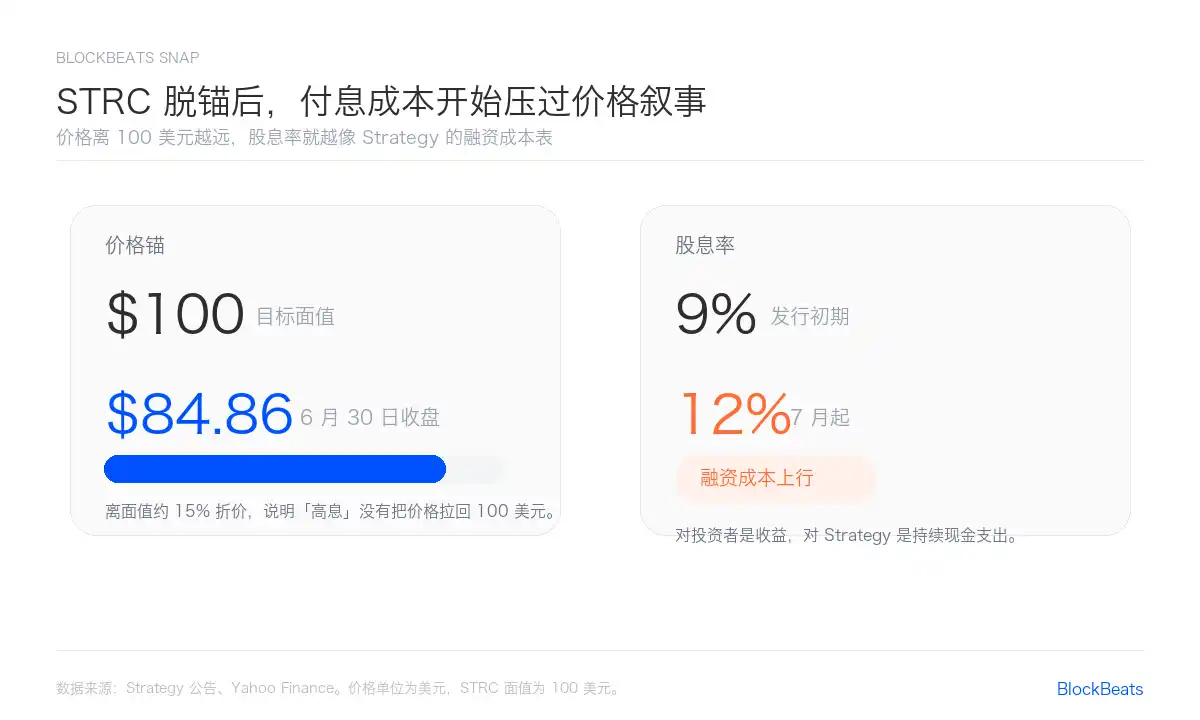 STRC折价与股息率上升的关系图