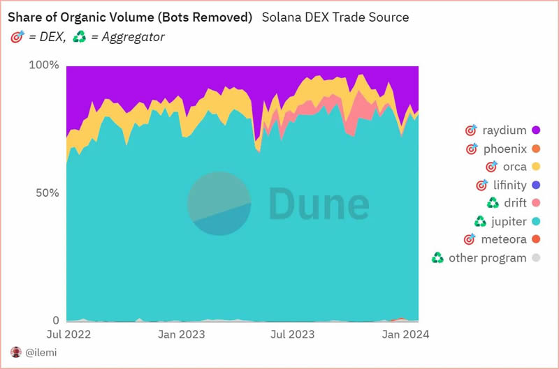 Solana链上DEX交易量占比饼图,Jupiter占70%以上