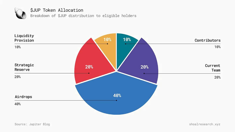 JUP代币分配比例图,团队与社区各占50%