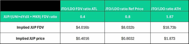 JUP估值参考模型图,含不同FDV比率对应价格区间