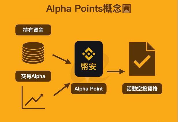 币安Alpha Points是什么意思 2026年最新累积方法与查询教程