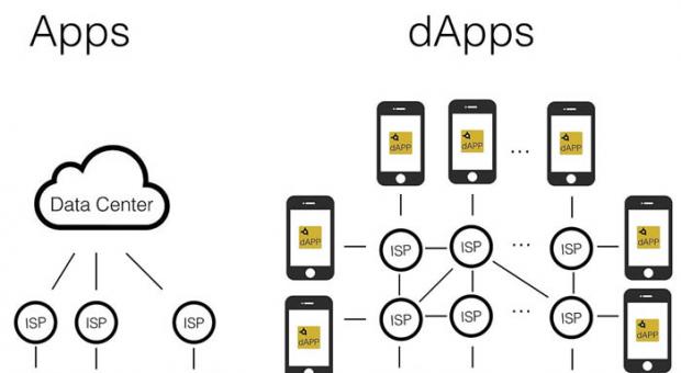 2026年区块链DApp是什么意思 DApp应用有哪些 去中心化应用全解析