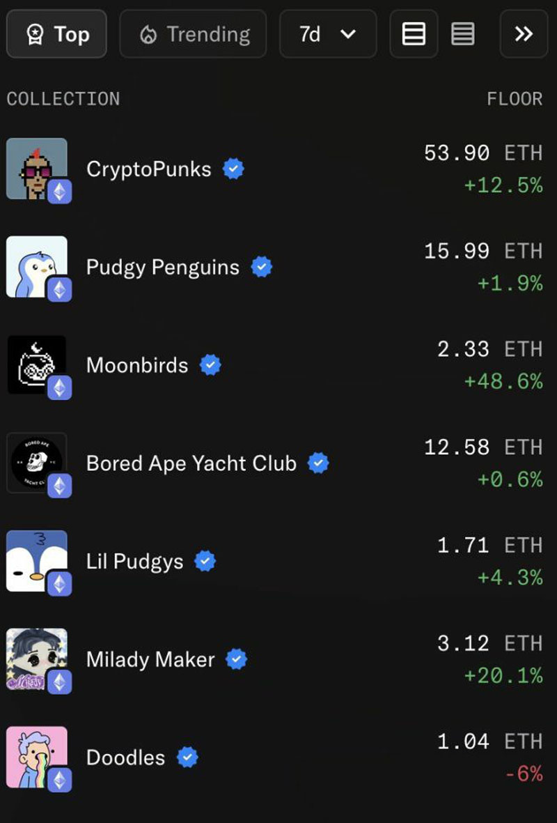 ETH蓝筹NFT集体上涨趋势图